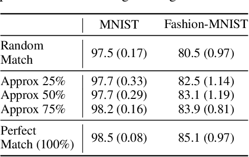 Figure 4 for Domain Generalization using Causal Matching
