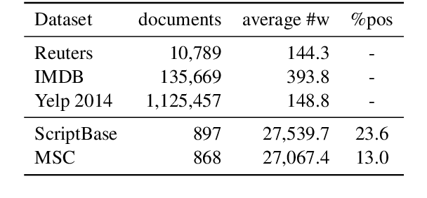 Figure 1 for Screenplay Quality Assessment: Can We Predict Who Gets Nominated?