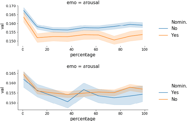 Figure 2 for Screenplay Quality Assessment: Can We Predict Who Gets Nominated?