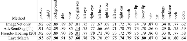 Figure 4 for Learning High-Resolution Domain-Specific Representations with a GAN Generator