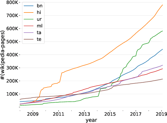 Figure 1 for A Baseline Neural Machine Translation System for Indian Languages