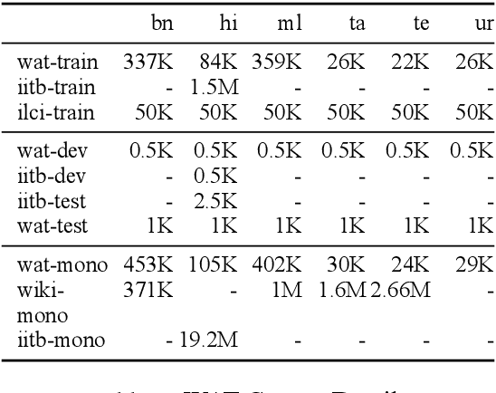 Figure 2 for A Baseline Neural Machine Translation System for Indian Languages