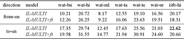 Figure 3 for A Baseline Neural Machine Translation System for Indian Languages