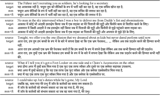 Figure 4 for A Baseline Neural Machine Translation System for Indian Languages