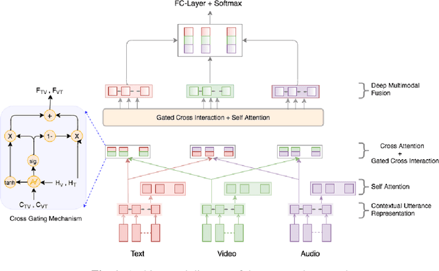 Figure 1 for Gated Mechanism for Attention Based Multimodal Sentiment Analysis