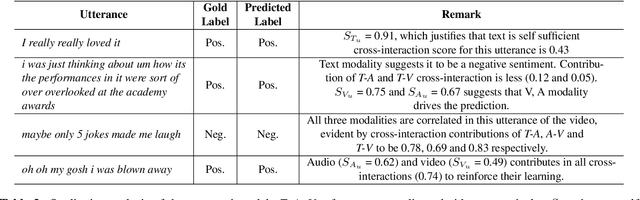 Figure 4 for Gated Mechanism for Attention Based Multimodal Sentiment Analysis