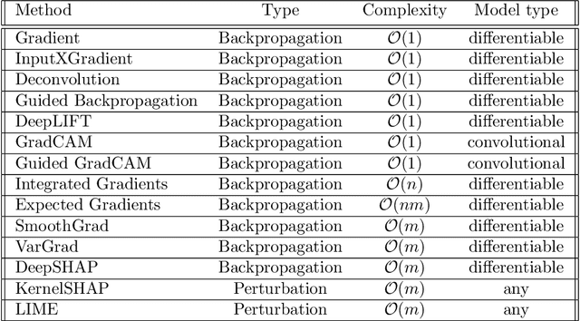 Figure 3 for Evaluating Feature Attribution Methods in the Image Domain