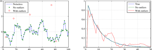 Figure 1 for Outlier robust system identification: a Bayesian kernel-based approach