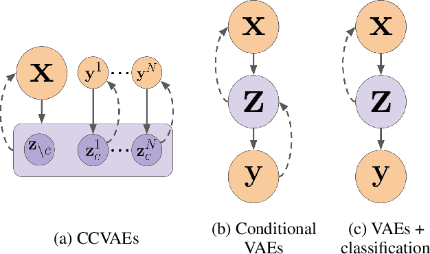 Figure 2 for Learning Generative Factors of Neuroimaging Data with Variational auto-encoders