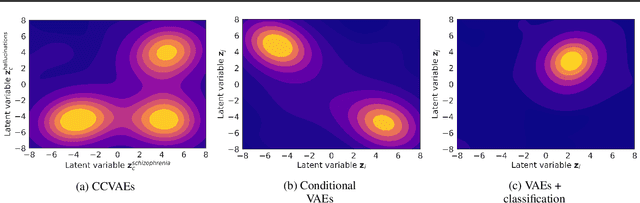 Figure 3 for Learning Generative Factors of Neuroimaging Data with Variational auto-encoders