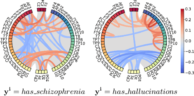 Figure 4 for Learning Generative Factors of Neuroimaging Data with Variational auto-encoders