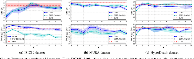 Figure 2 for Attention-based Dynamic Subspace Learners for Medical Image Analysis