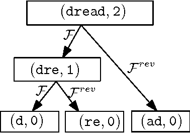 Figure 3 for Good parts first - a new algorithm for approximate search in lexica and string databases