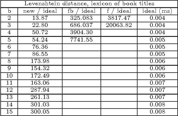 Figure 2 for Good parts first - a new algorithm for approximate search in lexica and string databases