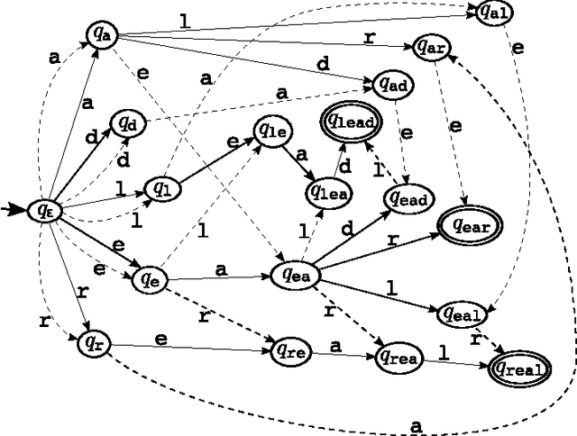 Figure 1 for Good parts first - a new algorithm for approximate search in lexica and string databases