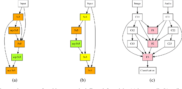 Figure 2 for RandomNet: Towards Fully Automatic Neural Architecture Design for Multimodal Learning
