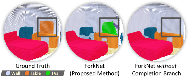 Figure 2 for ForkNet: Multi-branch Volumetric Semantic Completion from a Single Depth Image