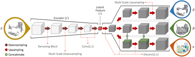 Figure 4 for ForkNet: Multi-branch Volumetric Semantic Completion from a Single Depth Image