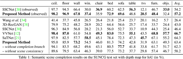 Figure 1 for ForkNet: Multi-branch Volumetric Semantic Completion from a Single Depth Image