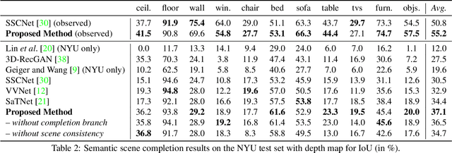 Figure 3 for ForkNet: Multi-branch Volumetric Semantic Completion from a Single Depth Image