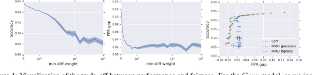 Figure 1 for Toward a better trade-off between performance and fairness with kernel-based distribution matching
