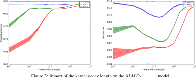 Figure 3 for Toward a better trade-off between performance and fairness with kernel-based distribution matching