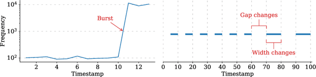 Figure 2 for Isconna: Streaming Anomaly Detection with Frequency and Patterns