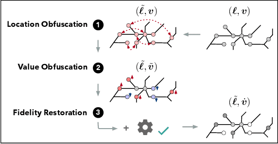 Figure 1 for Privacy-Preserving Obfuscation of Critical Infrastructure Networks