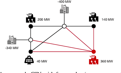 Figure 3 for Privacy-Preserving Obfuscation of Critical Infrastructure Networks