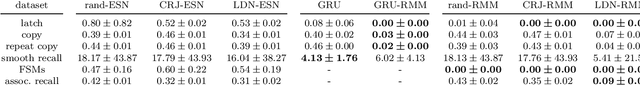 Figure 2 for Reservoir Memory Machines as Neural Computers