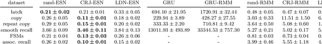 Figure 4 for Reservoir Memory Machines as Neural Computers