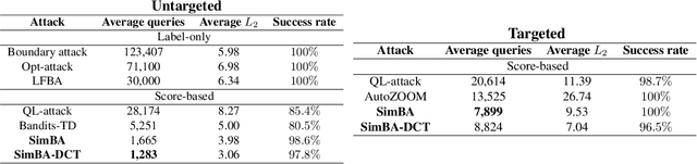 Figure 2 for Simple Black-box Adversarial Attacks