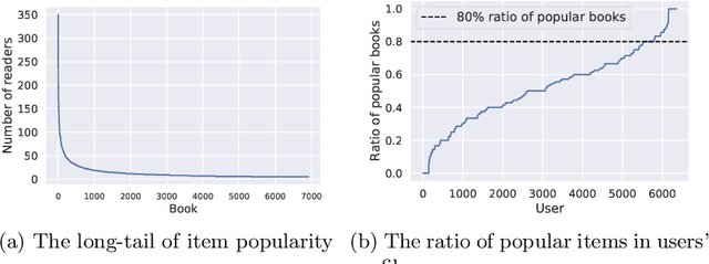 Figure 1 for The Unfairness of Popularity Bias in Book Recommendation