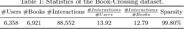 Figure 2 for The Unfairness of Popularity Bias in Book Recommendation