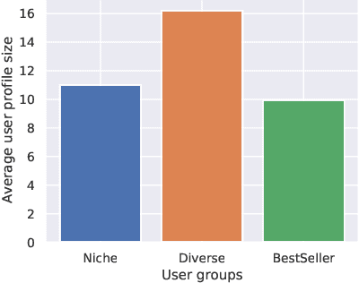 Figure 4 for The Unfairness of Popularity Bias in Book Recommendation