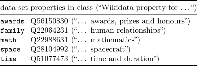 Figure 1 for Discovering Implicational Knowledge in Wikidata