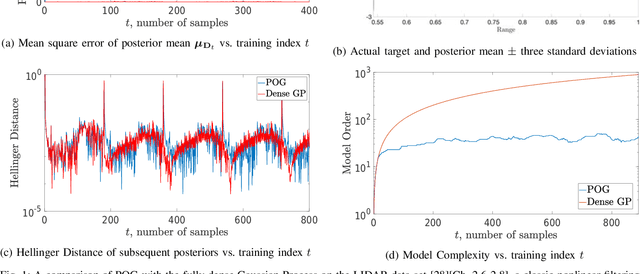 Figure 1 for Consistent Online Gaussian Process Regression Without the Sample Complexity Bottleneck