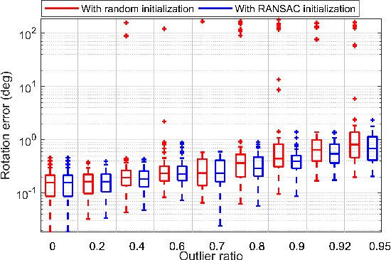 Figure 1 for Simultaneous Consensus Maximization and Model Fitting