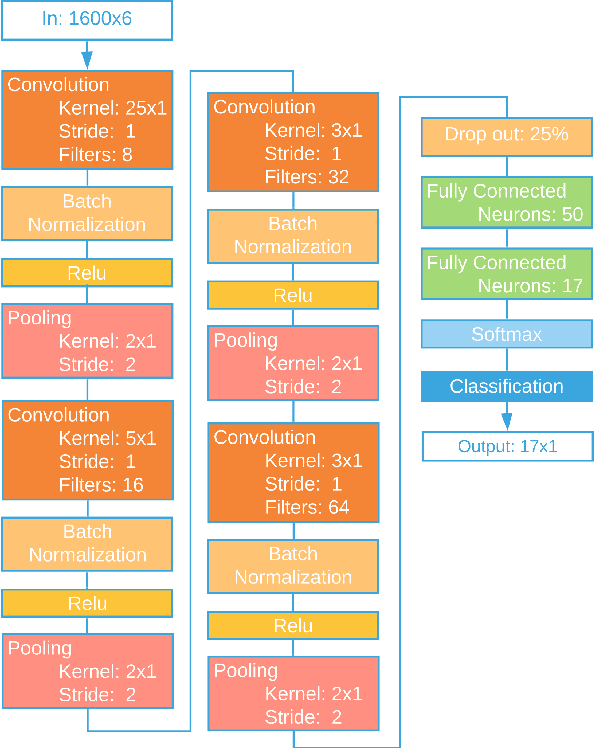 Figure 3 for Scalable End-to-End RF Classification: A Case Study on Undersized Dataset Regularization by Convolutional-MST