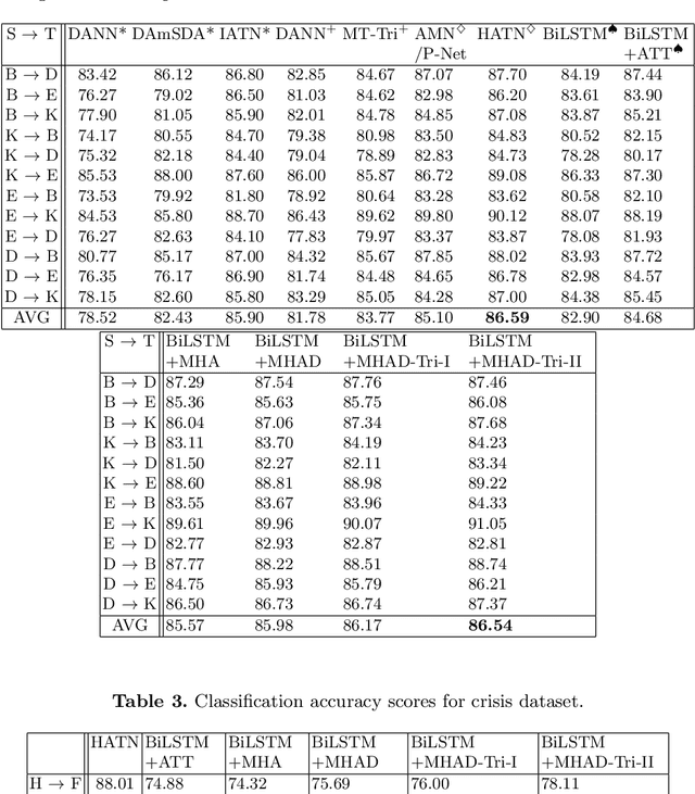Figure 4 for Diversity-Based Generalization for Neural Unsupervised Text Classification under Domain Shift