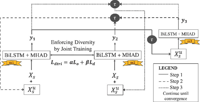 Figure 3 for Diversity-Based Generalization for Neural Unsupervised Text Classification under Domain Shift