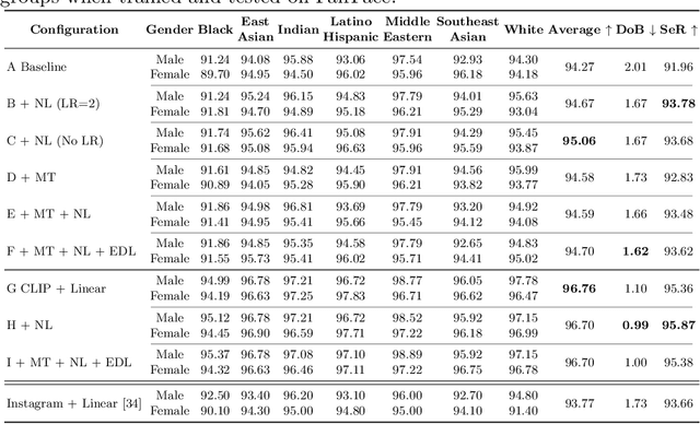 Figure 4 for Deep Generative Views to Mitigate Gender Classification Bias Across Gender-Race Groups