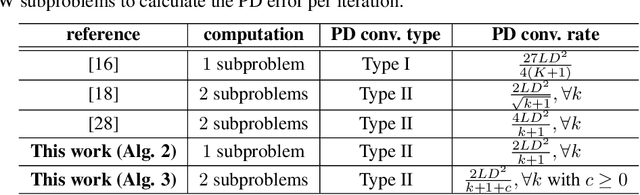 Figure 1 for Heavy Ball Momentum for Conditional Gradient