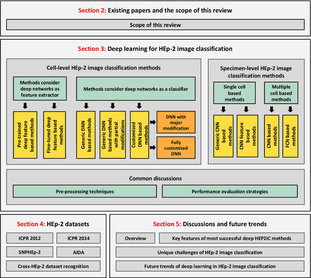 Figure 3 for Deep Learning based HEp-2 Image Classification: A Comprehensive Review