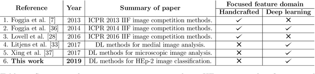 Figure 2 for Deep Learning based HEp-2 Image Classification: A Comprehensive Review