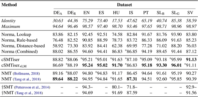 Figure 3 for A Large-Scale Comparison of Historical Text Normalization Systems