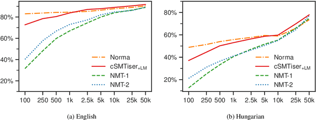Figure 4 for A Large-Scale Comparison of Historical Text Normalization Systems