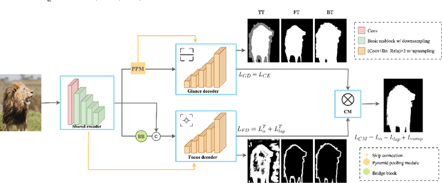 Figure 3 for End-to-end Animal Image Matting