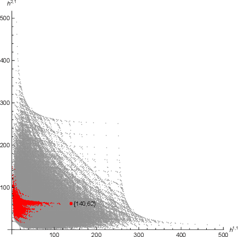 Figure 1 for Identifying equivalent Calabi--Yau topologies: A discrete challenge from math and physics for machine learning