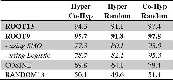 Figure 3 for Nine Features in a Random Forest to Learn Taxonomical Semantic Relations